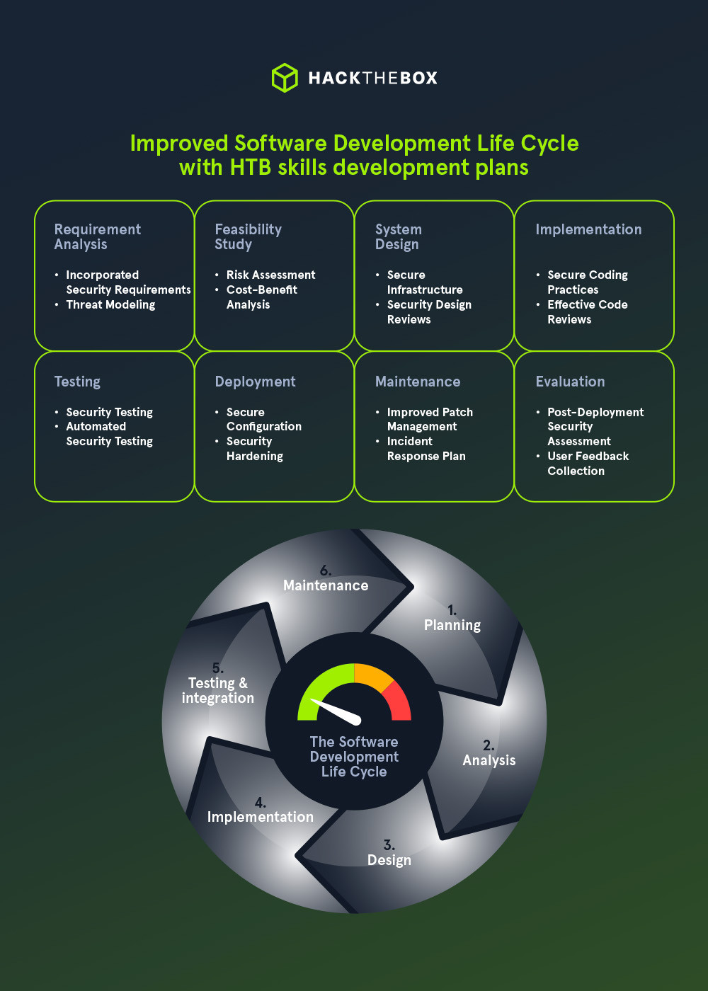 Improved Software Development Life Cycle