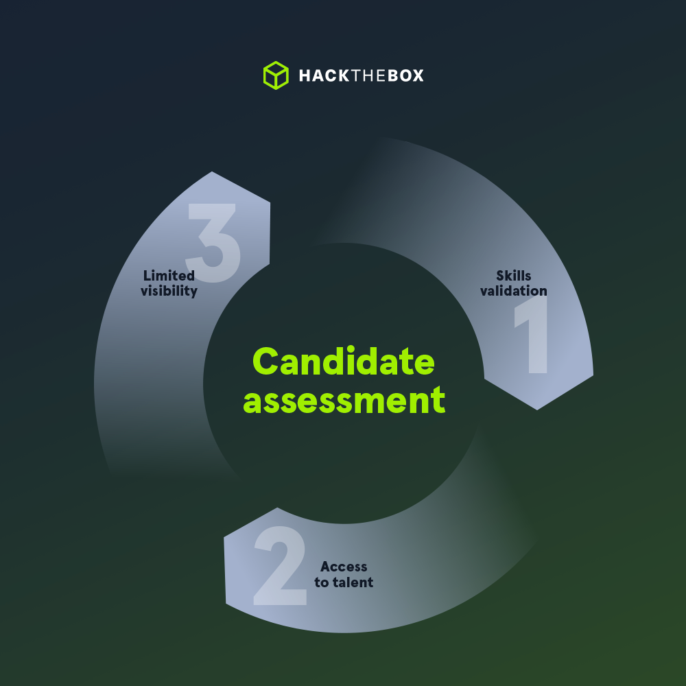 Candidate Assessment