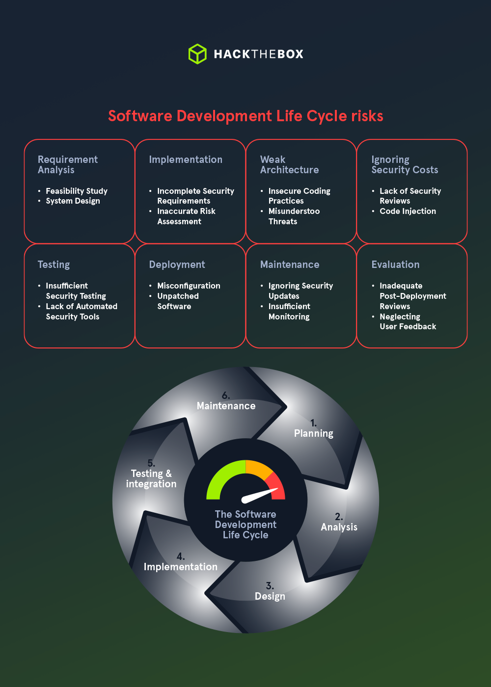 Software Development Life Cycle Risks